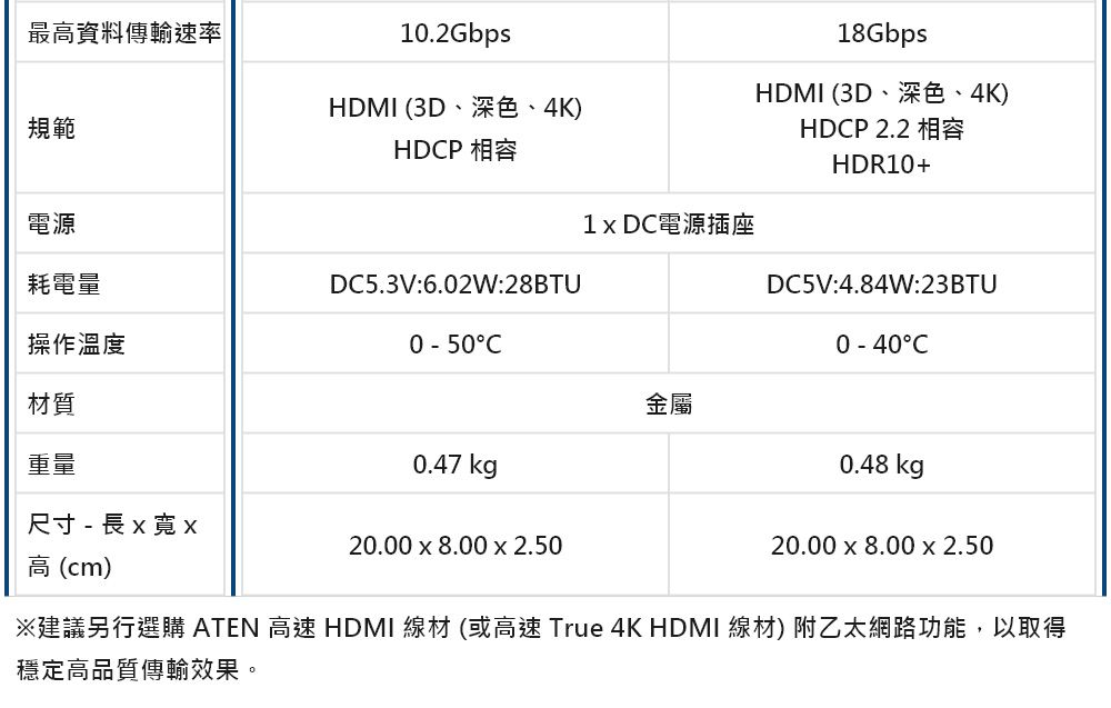 最高資料傳輸速率10.2Gbps規範HDMI (3D、深色、4K)HDP 相容18GbpsHDMI (3D、深色、4K)HDP 2.2 相容HDR10+電源耗電量 DC電源插座DC5.3V:6.02W:28BTUDC5V:4.84W:23BTU操作溫度0-50C0 - 40C材質金屬重量0.47 kg0.48 kg尺寸 -   寬20.00x8.002.5020.00 x 8.00 x 2.50高(cm)※建議另行選購 ATEN 高速 HDMI 線材 (或高速 True 4K HDMI 線材) 附乙太網路功能,以取得穩定高品質傳輸效果。