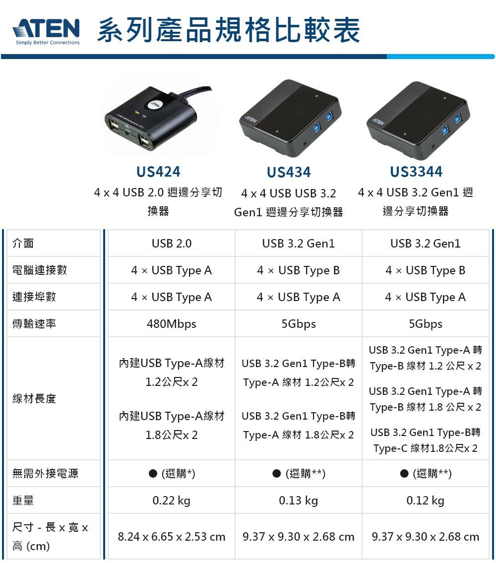 系列產品規格比較表Simply etter ConnectionsATENATENUS44US4344  4 USB 2.04  4 USB USB 3.2換器 週邊分享切換器USB 3.2 US33444  4 USB 3.2 Gen1邊分享切換器USB 3.2 Gen1介面USB 2.0電腦連接數4  USB Type A4  USB Type B4  USB Type B連接埠數4  USB Type A傳輸速率480Mbps4  USB Type A5Gbps內建USB TypeA線材公尺2USB 3.2 Gen1 TypeBTypeA   2線材長度內建USB Type-A線材1.8公尺 2USB 3.2 Gen1 Type-BType-A 1.8  24  USB Type A5GbpsUSB 3.2 Gen1 Type-AType-B 1.2  2USB 3.2 Gen1 Type-AType-B 線材 1.8 公尺  2USB 3.2 Gen1 Type-BType-C1.82(選購**)無需外接電源(選購*)重量0.22 kg尺寸 - 長寬 (cm)(選購**)0.13 kg0.12 kg8.24 x 6.65 x 2.53 cm 9.37 x 9.30 x 2.68 cm 9.37 x 9.30 x 2.68 cm