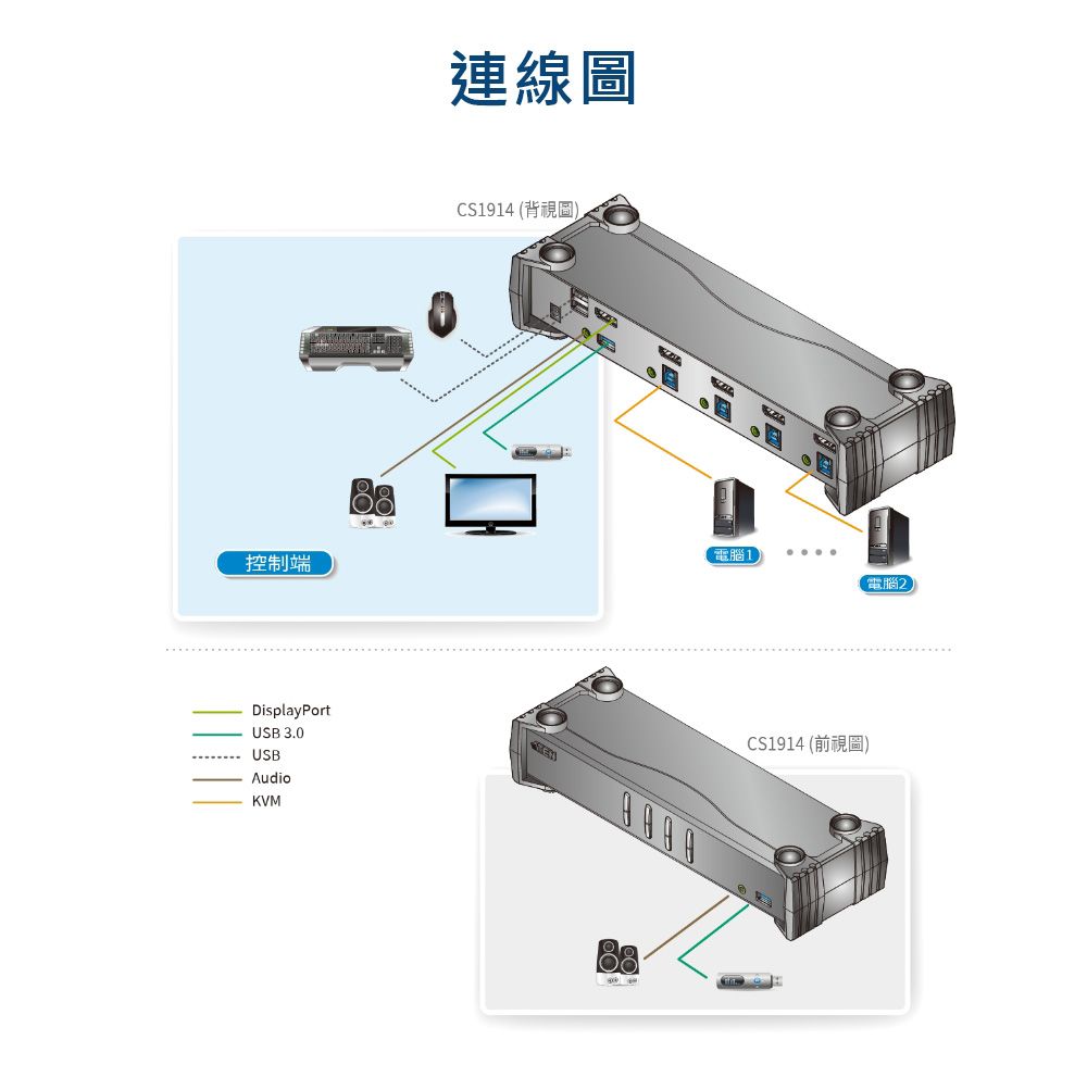 連線圖CS1914 (背視圖)電腦1控制端電腦2DisplayPortUSB 3.0USBAudioKVMCS1914 (前視圖)
