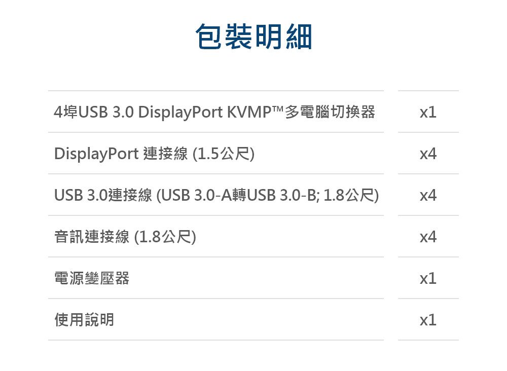 包裝明細埠USB 3.0 DisplayPort 多電腦切換器 x1DisplayPort 連接線 (1.5公尺)USB 3.0連接線 (USB3.0-A轉USB3.0-B;1.8公尺)音訊連接線(1.8公尺)4電源變壓器使用說明x1x1