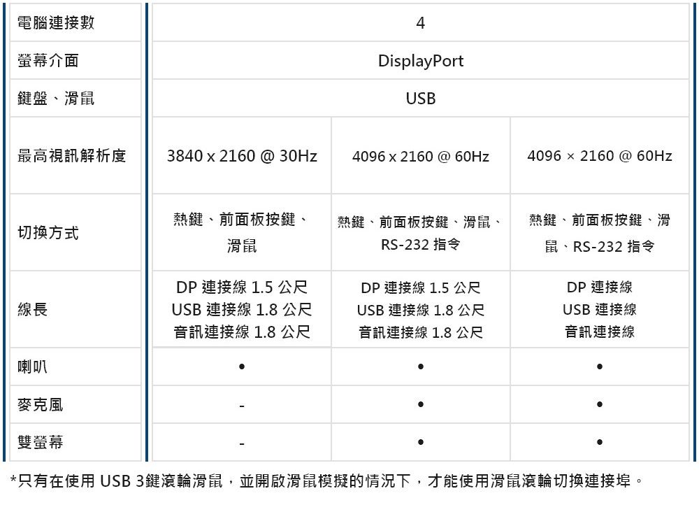 電腦連接數螢幕介面鍵盤、滑鼠最高視訊解析度 38402160@30Hz4DisplayPortUSB4096  2160 @ 60Hz4096 x 2160 @ 60Hz切换方式熱鍵、前面板按鍵、滑鼠熱鍵、前面板按鍵、滑鼠、RS-232 指令熱鍵、前面板按鍵、滑鼠、RS-232 指令線長DP 連接線 1.5 公尺USB 連接線 1.8 公尺音訊連接線 1.8 公尺DP 連接線 1.5 公尺USB 連接線 1.8 公尺音訊連接線 1.8 公尺DP 連接線USB 連接線音訊連接線喇叭麥克風雙螢幕*只有在使用 USB3鍵滾輪滑鼠,並開啟滑鼠模擬的情況下,才能使用滑鼠滾輪切換連接埠。
