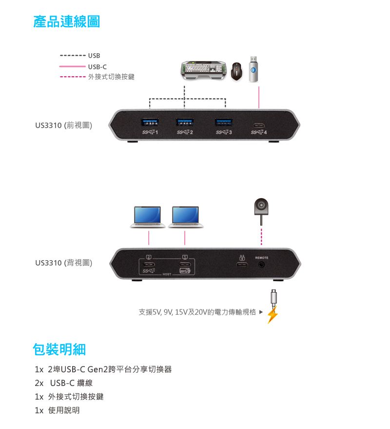 產品連線圖USBUSB-C外接式切換按鍵US3310 (前視圖) 2US3310 (背視圖)支援5V,9V,15V20V的電力傳輸規格 包裝明細 2埠USB-C Gen2跨平台分享切換器 USB-C 纜線 外接式切換按鍵 使用說明