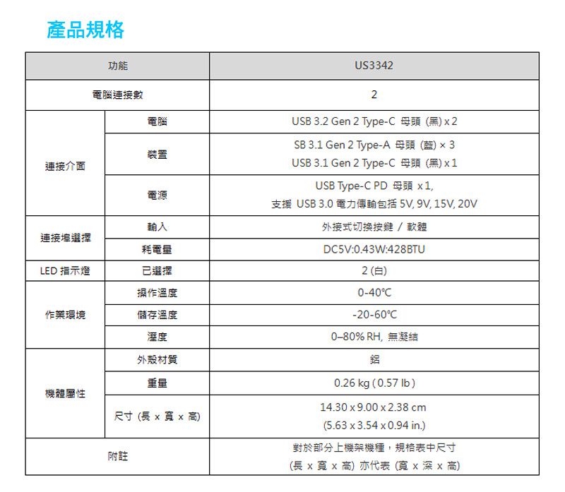 產品規格功能US3342電腦連接數電腦裝置連接介面電源輸入連接選擇耗電量LED 指示燈已選擇操作溫度作業環境儲存溫度機體屬性溼度外殼材質重量尺寸(長x x 高)附註2USB 3.2 Gen 2 Type- 母頭(黑)x2SB 3.1 Gen 2 Type-A 母頭()3USB 3.1 Gen 2 Type-母頭(黑)x1USB Type-C PD母頭 x1,支援USB 3.0 電力傳輸包括5V,9V,15V, 20V外接式切換按鍵/軟體DC5V:0.43W:428BTU2(白)0-40C-20-60C% RH,無凝結0.26 kg (0.57 )14.30x9.00 x 2.38 cm(5.63 x 3.54x0.94 in.)對於部分上機架機種,規格表中尺寸(長 x 寬 x 高)亦代表 (寬x 深x 高)