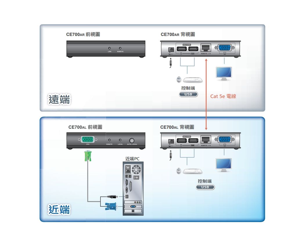 ATEN USB VGA Cat 5 KVM延長器(1280 x 1024@150公尺) - CE700A