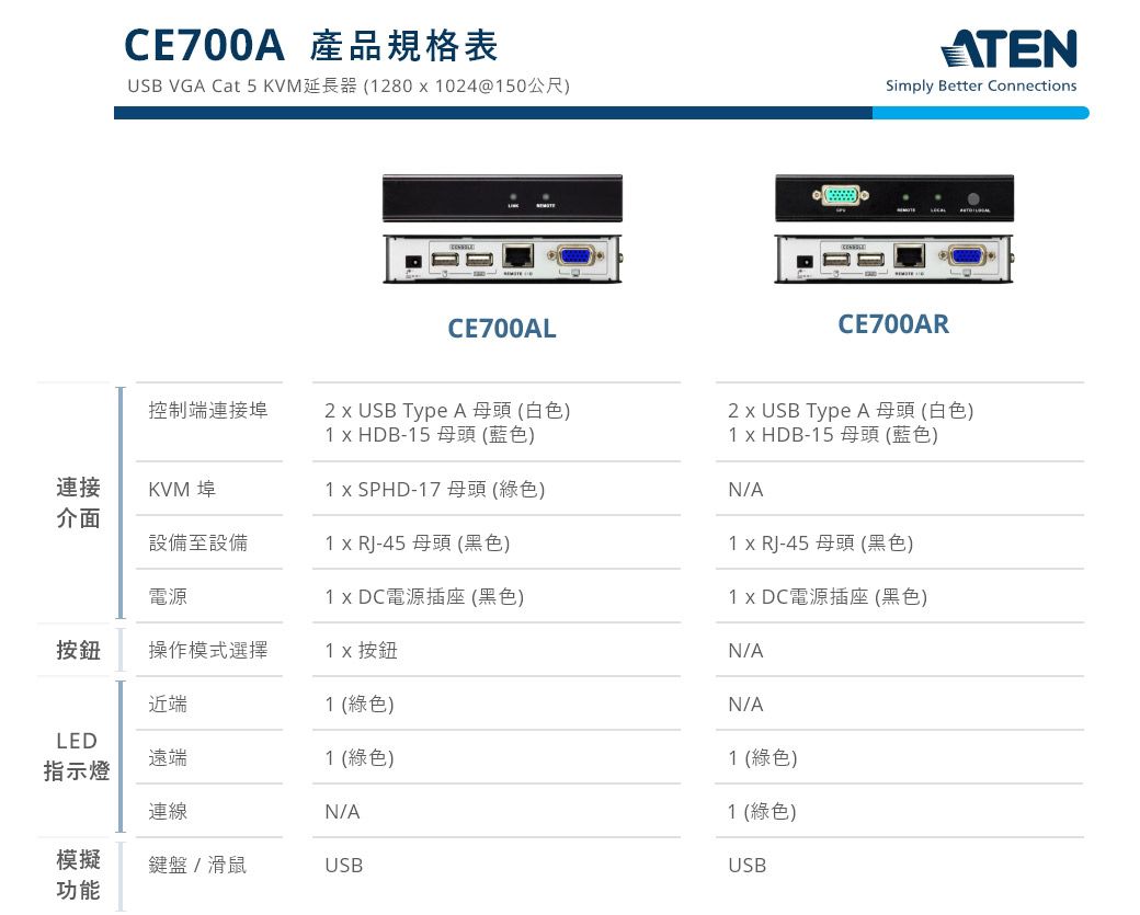 ATEN USB VGA Cat 5 KVM延長器(1280 x 1024@150公尺) - CE700A