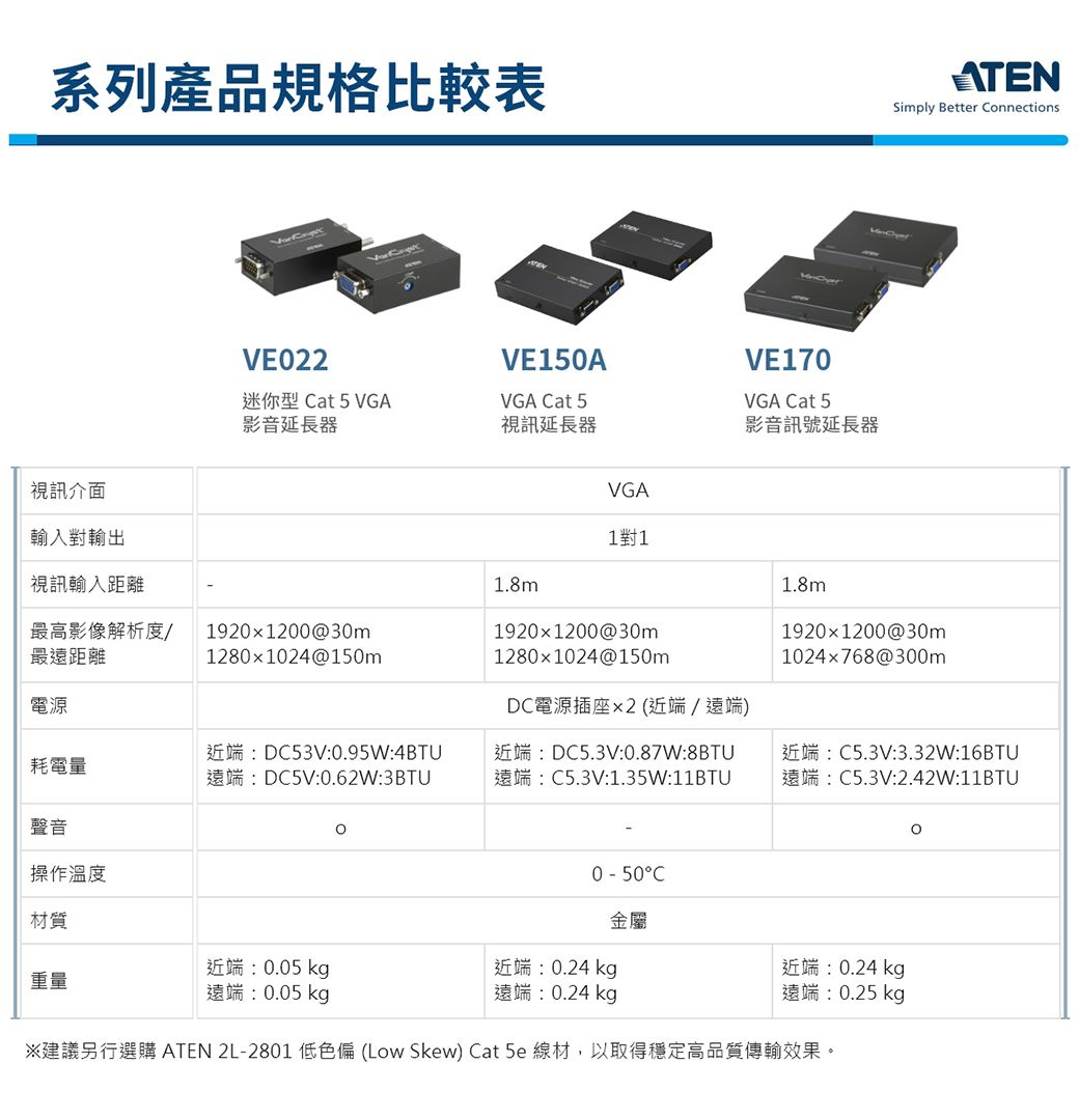 ATEN VGA Cat 5 視訊延長器(1280 x 1024@150公尺) - VE150A - PChome 