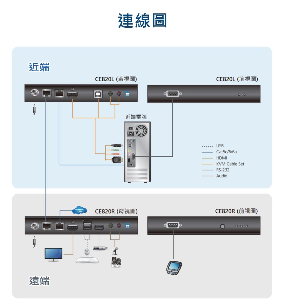 ATEN USB HDMI HDBaseT™ 2.0 KVM 訊號延長器(4K@100 m) - CE820