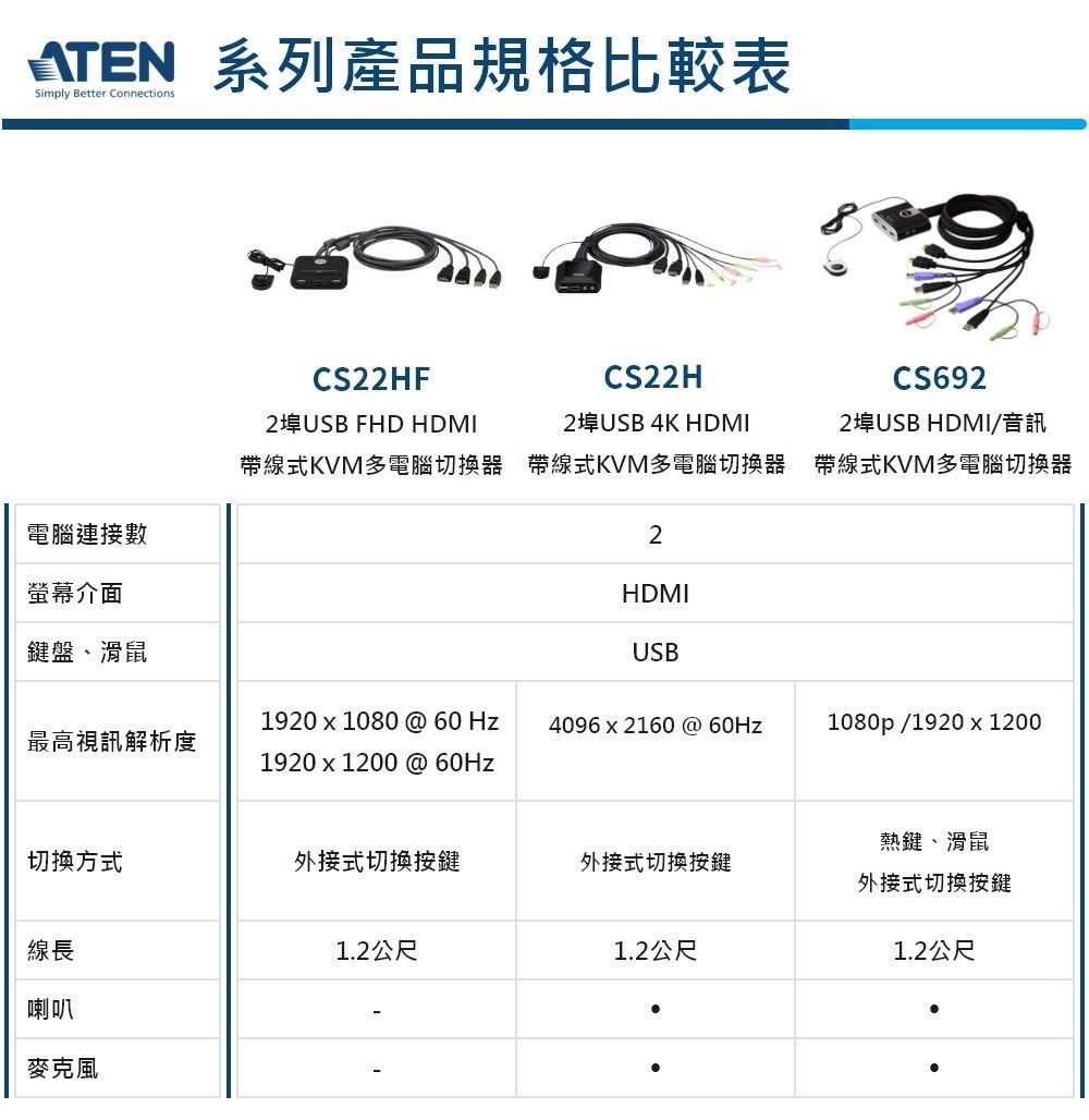 ATEN 系列產品規格比較表Simply Better ConnectionsCS22HF2埠USB FHD HDMI帶線式KVM多電腦切換器CS22H2埠USB 4K HDMICS692帶線式KVM多電腦切換器2埠USB HDMI/音訊帶線式KVM多電腦切換器電腦連接數2螢幕介面HDMI鍵盤、滑鼠USB最高視訊解析度1920  1080 @ 60 Hz1920 x 1200 @ 60Hz4096 x 2160 @ 60Hz1080p/1920x1200熱鍵、滑鼠切換方式外接式切換按鍵外接式切換按鍵外接式切換按鍵線長喇叭麥克風1.2公尺1.2公尺1.2公尺