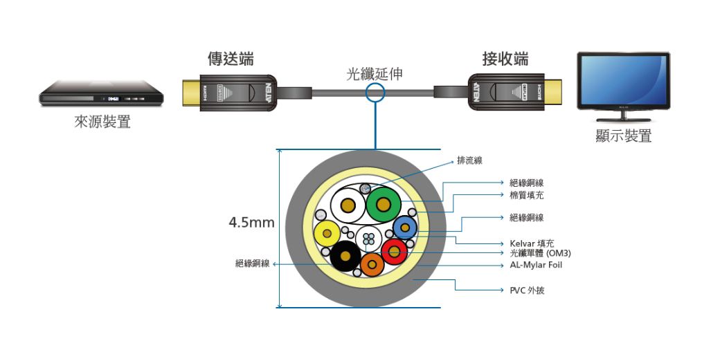 來源裝置傳送端接收端光纖延伸4.5mm絕緣銅線排流線絕緣銅線棉質填充絕緣銅線Kelvar 填充光纖單體(OM3)→ AL-Mylar FoilPVC外披顯示裝置