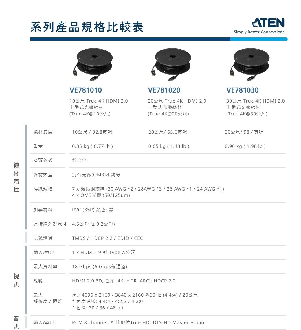 系列產品規格比較表ATENSimply Better ConnectionsVE78101010公尺 True 4K HDMI 2.0主動式光纖線材(True 4K@10公尺)VE78102020公尺 True 4K HDMI 2.0主動式光纖線材(True 4K@20公尺)VE78103030公尺 True 4K HDMI 2.0主動式光纖線材(True 4K@30公尺)30公尺98.4英呎線材長度10公尺/32.8英呎20公尺/65.6英呎重量0.35 kg (0.77 )0.65 kg (1.43 lb)0.90 kg (1.98 lb )接頭外殼鋅合金線材類型混合光纖(OM3)和銅線導線規格7鍍錫銅絞線(30AWG*2/28AWG*3/26AWG*1/24 AWG *1)4xOM3光纖 (50/125um)加套材料PVC(85P)顏色:黑連接線外部尺寸4.5公釐(±0.2公釐)訊號溝通TMDS / HDCP 2.2 / EDID / CEC輸入/輸出1 x HDMI 19-針 Type-A公頭最大資料率18  (6 Gbps)視訊音規範最大解析度距離輸入/輸出HDMI 2.0 3D,色深,4K HDR, ARC); HDCP 2.2高達4096 x 2160/3840x2160@60Hz(4:4:4/20公尺* 色度採樣: 4:4:4/4:2:2/4:2:0*色深: 30/36/48bitPCM 8-channel、位True HD、DTS-HD Master Audio