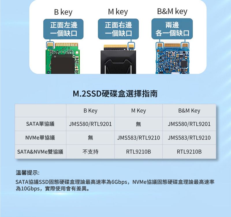 B keyM key正面左邊一個缺口正面右邊一個缺口B&M key兩邊各一個缺口SATA單協議M.2SSD硬碟盒選擇指南B JMS580/RTL9201M Key無B&M KeyJMS580/RTL9201NVMe單協議無JMS583/RTL9210 JMS583/RTL9210SATA&NVMe雙協議不支持RTL9210BRTL9210B溫馨提示:SATA協議SSD固態硬碟盒理論最高速率為6Gbps,NVMe協議固態硬碟盒理論最高速率為10Gbps,實際使用會有差異。