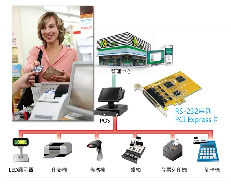 9880管理中心POSRS-232串列PCI ExpressLED顯示器印表機條碼機錢箱發票列印機刷卡機