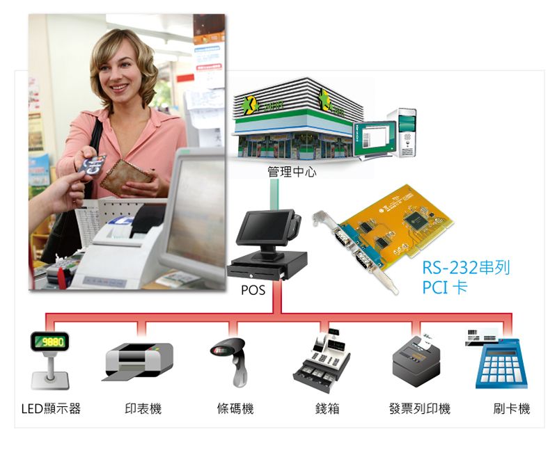9880POS管理中心RS-232串列PCILED顯示器印表機條碼機錢箱發票列印機刷卡機