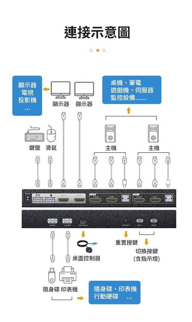 顯示器電視連接示意圖投影機顯示器 顯示器桌機、筆電遊戲機、伺服器監控設備鍵盤 滑鼠主機主機CONTROL重置按鍵切換按鍵桌面控制器(含指示燈)隨身碟 印表機隨身碟、印表機行動硬碟