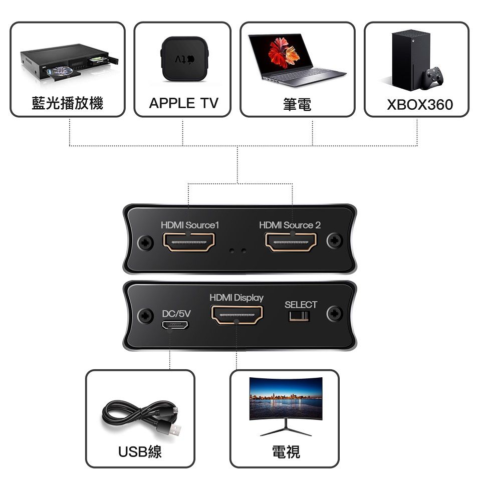 藍光播放機APPLE TV筆電XBOX360HDMI Source1HDMI Source 2HDMI DisplaySELECTDC/5VUSB線電視