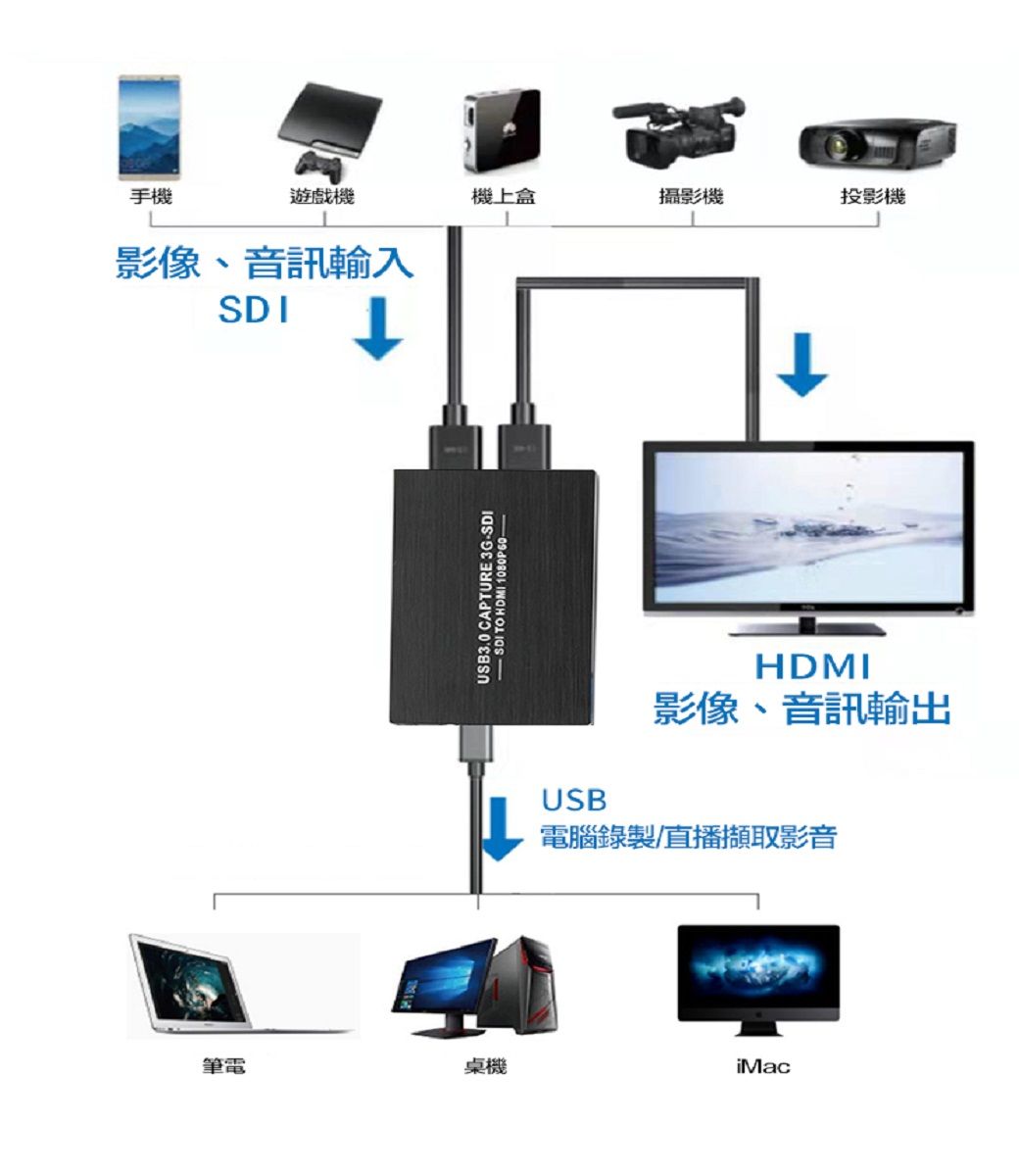 手機遊戲機影像、音訊輸入SDIUSB3.0 CAPTURE 3GSDI TO HDMI 機上盒攝影機投影機USBHDMI影像、音訊輸出電腦錄製/直播擷取影音筆電桌機iMac