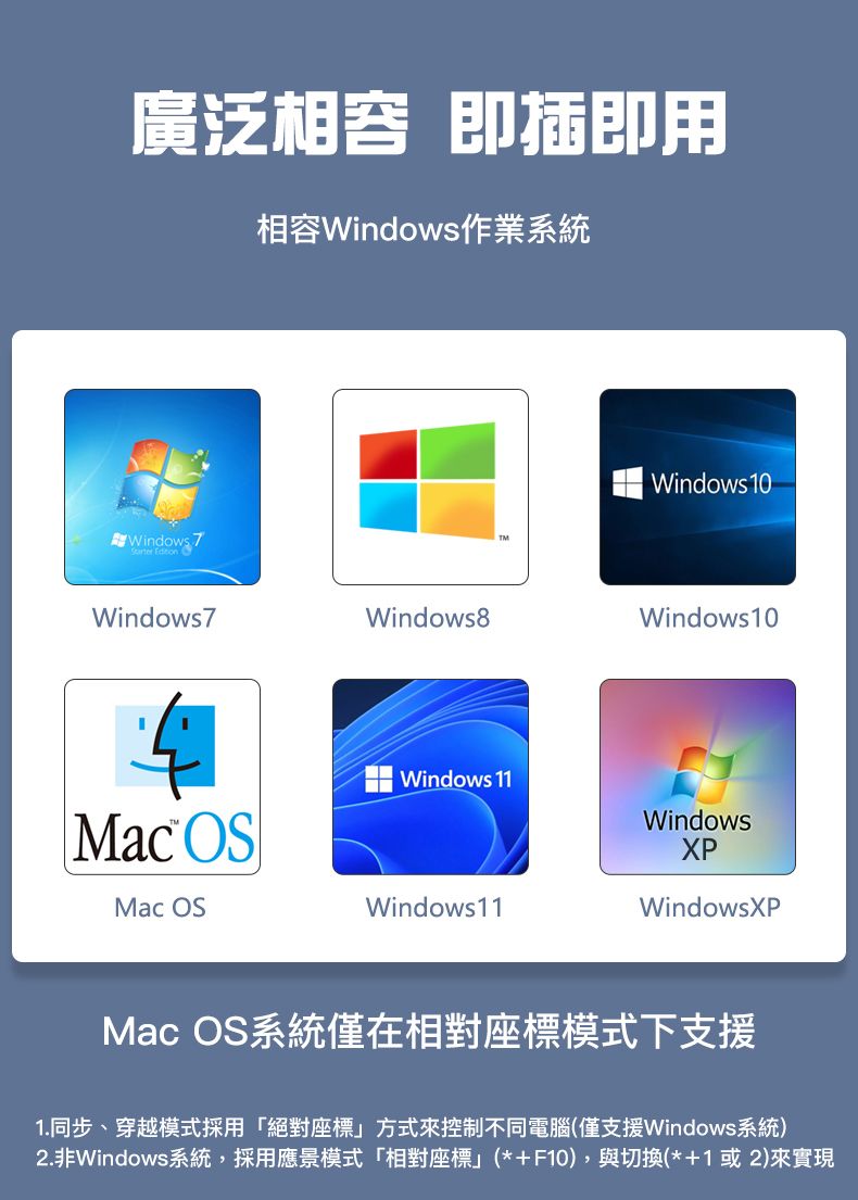 廣泛相容 即插即用相容Windows作業系統Windows 7  Windows7Windows 10Windows8Windows10Mac OS Windows 11Mac OSWindows11WindowsXPWindowsXPMac OS系統僅在相對座標模式下支援1.同步、穿越模式採用「絕對座標方式來控制不同電腦(僅支援Windows系統)2.非Windows系統,採用應景模式「相對座標」(*+F10),與切換(*+1或2)來實現