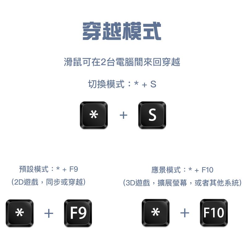 穿越模式滑鼠可在2台電腦間來回穿越預設模式: F9(2D遊戲,同步或穿越) F9切換模式: *+S應景模式:*+ F10(3D遊戲,擴展螢幕,或者其他系統)*+ F10