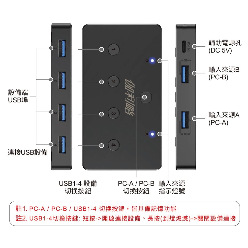 伽利略 USB3.2 Gen1 2進4出 切換器  (滑鼠共享 鍵盤共享 USB周邊共享)