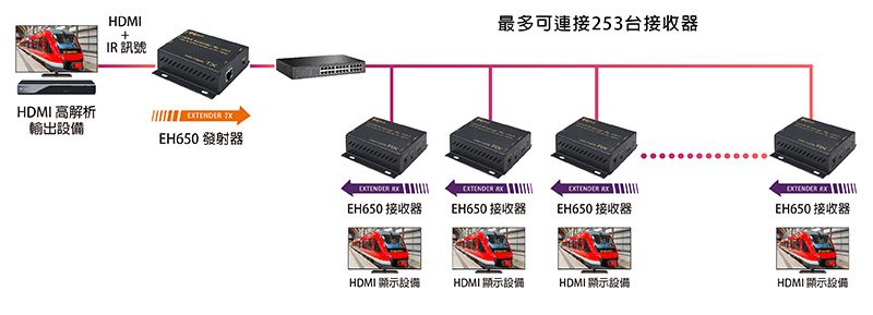 HDMI+IR 訊號HDMI 高解析輸出設備 EH650 發射器最多可連接253台接收器 TENDER EXTENDER EH650 接收器EH650 接收器EH650 接收器EXTENDER EXEH650 接收器HDMI 顯示設備HDMI 顯示設備HDMI 顯示設備HDMI 顯示設備