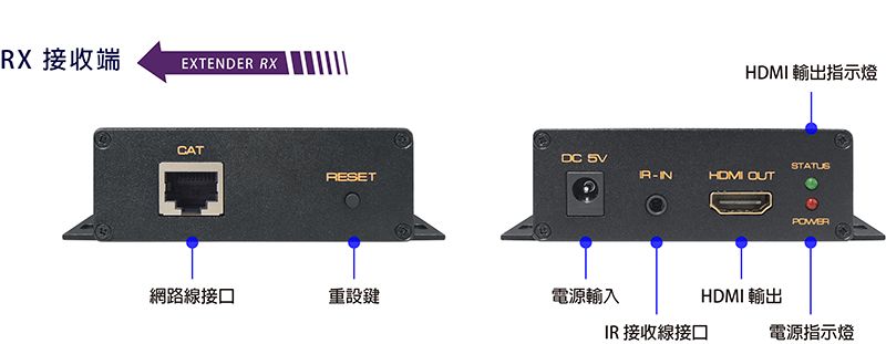 X 接收端EXTENDER RXCAT 輸出指示燈DC 5VSTATUSRESETRHDMI OUTPOWER網路線接口重設鍵電源輸入HDMI 輸出IR 接收線接口電源指示燈