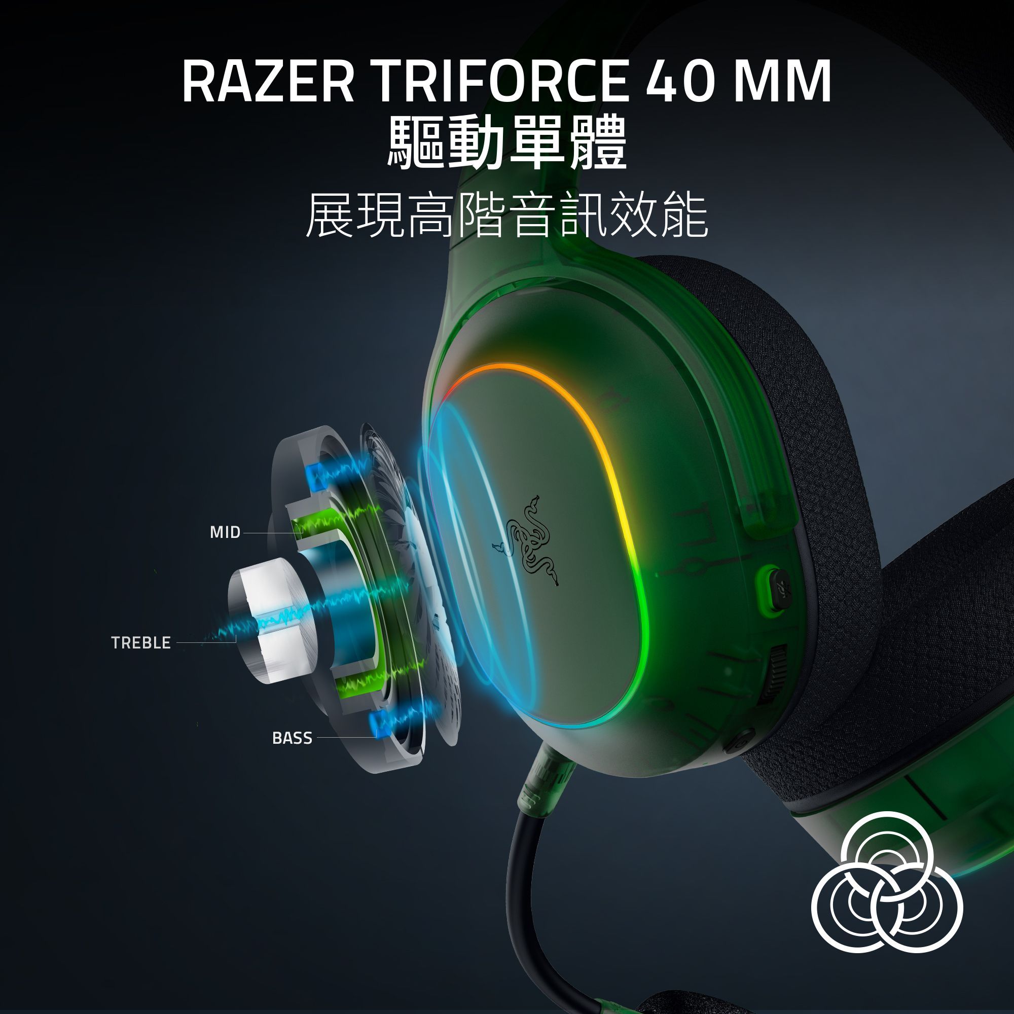 RAZER TRIFORCE 40 MM驅動單體展現高階音訊效能TREBLEMIDBASSS