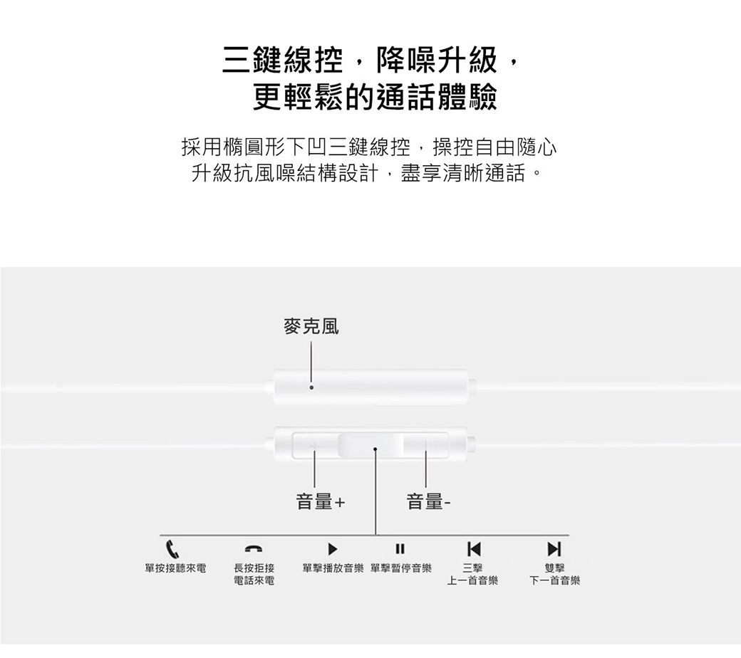 三鍵線控,降噪升級,更輕鬆的通話體驗採用橢圓形下凹三鍵線控,操控自由隨心升級抗風噪結構設計,盡享清晰通話。麥克風音量+音量-單按接聽來電長按拒接播放音樂單擊音樂三擊雙擊電話來電上一首音樂下一首音樂