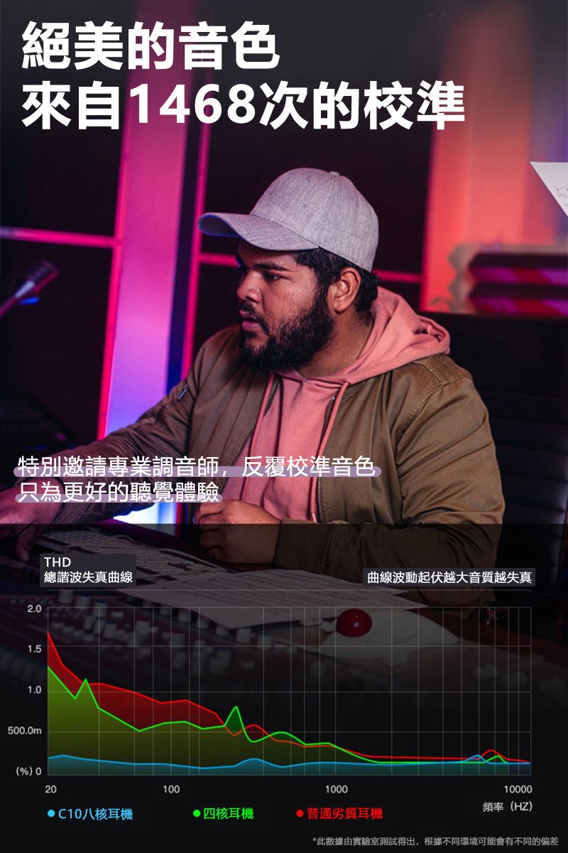絕美的音色來自1468次的校準特別邀請專業調音師,反覆校準音色只為更好的聽覺體驗2.1.0500.0mTHD總諧波失真曲線(%) 020C10八核耳機1001000曲線波動起伏越大音質越失真四核耳機普通劣質耳機10000頻率(HZ)*此數據由實驗室測試得出,根據不同環境可能會有不同的偏差