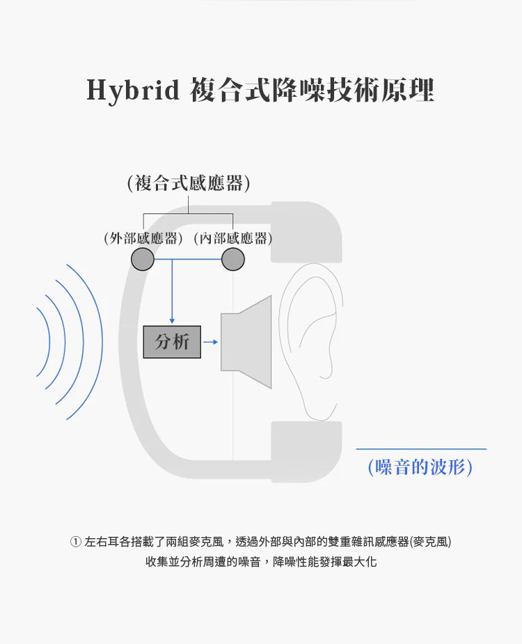 Hybrid 複合式降噪技術原理(複合式感應器)(外部感應器) (內部感應器)分析(噪音的波形)①左右耳各搭載了兩組,透過外部與內部的雙重雜訊感應器(麥克風)收集並分析周遭的噪音,降噪性能發揮最大化