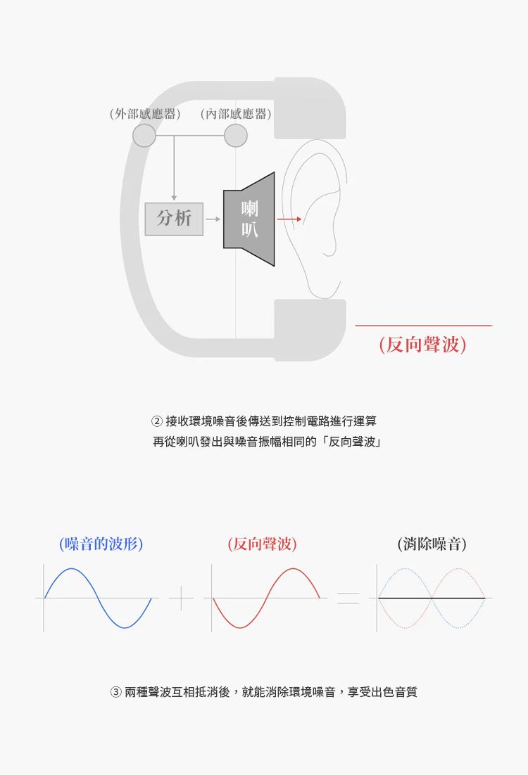 (外部感應器) (內部感應器)分析叭②接收環境噪音後傳送到控制電路進行運算再從喇叭發出與噪音振幅相同的「反向聲波」(反向聲波)(噪音的波形)(反向聲波)(消除噪音)③兩種聲波互相抵消後,就能消除環境噪音,享受出色音質