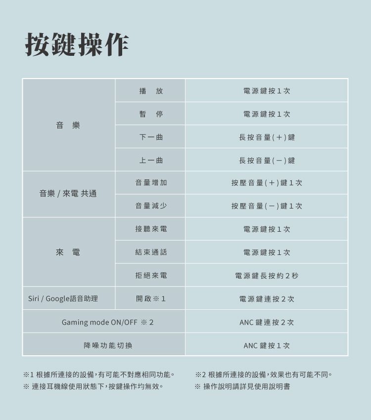 按鍵操作播放電源鍵按1次暫停音樂下曲上曲電源鍵按1次長按音量(+)鍵長按音量(一)鍵音量增加按壓音量(+)鍵1次音樂/來電 共通音量減少接聽來電來電結束通話按壓音量(一)鍵1次電源鍵按1次電源鍵按1次拒絕來電電源鍵長按約2秒Siri / Google語音助理開啟1電源鍵連按2次Gaming mode ON/OFF  2降噪功能切換ANC鍵連按2次ANC鍵按1次1根據所連接的設備,有可能不對應相同功能。 連接耳機線使用狀態下,按鍵操作均無效。2根據所連接的設備,效果也有可能不同。 操作說明請詳見使用說明書