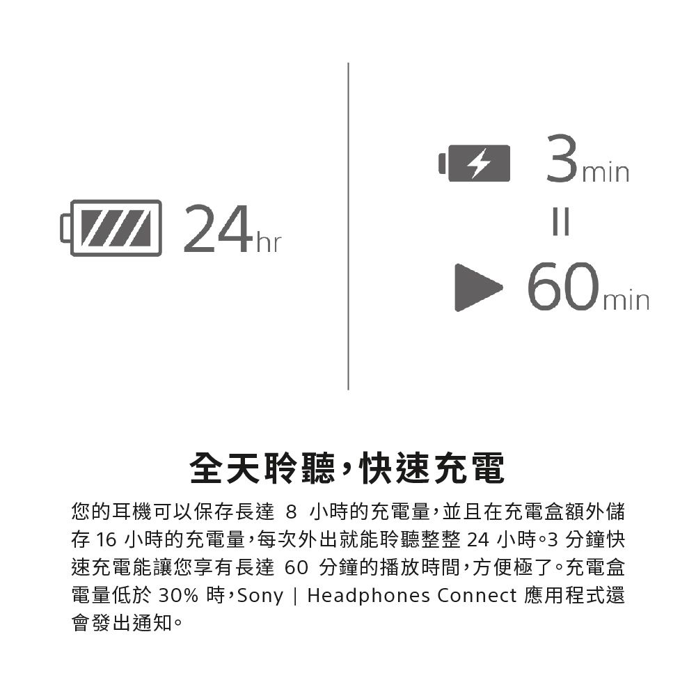 hr43min60min全天聆聽,快速充電您的耳機可以保存長達8 小時的充電量,並且在充電盒額外儲存 16 小時的充電量,每次外出就能聆聽整整24小時。3分鐘快速充電能讓您享有長達60分鐘的播放時間,方便極了。充電盒電量低於 30% 時,Sony | Headphones Connect 應用程式還會發出通知。