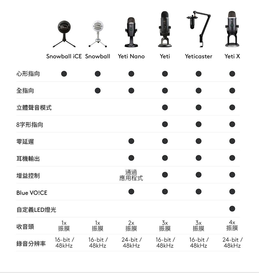 Snowball iCE Snowball Yeti NanoYetiYeticasterYeti 心形指向全指向立體聲音模式8字形指向零延遲耳機輸出增益控制Blue VO!CE自定義LED燈光通過應用程式1x1x2x4x收音頭振膜振膜振膜振膜振膜振膜16-bit /16-bit /錄音分辨率48kHz48kHz24-bit /48kHz16-bit /48kHz16-bit /48kHz24-bit/48kHz