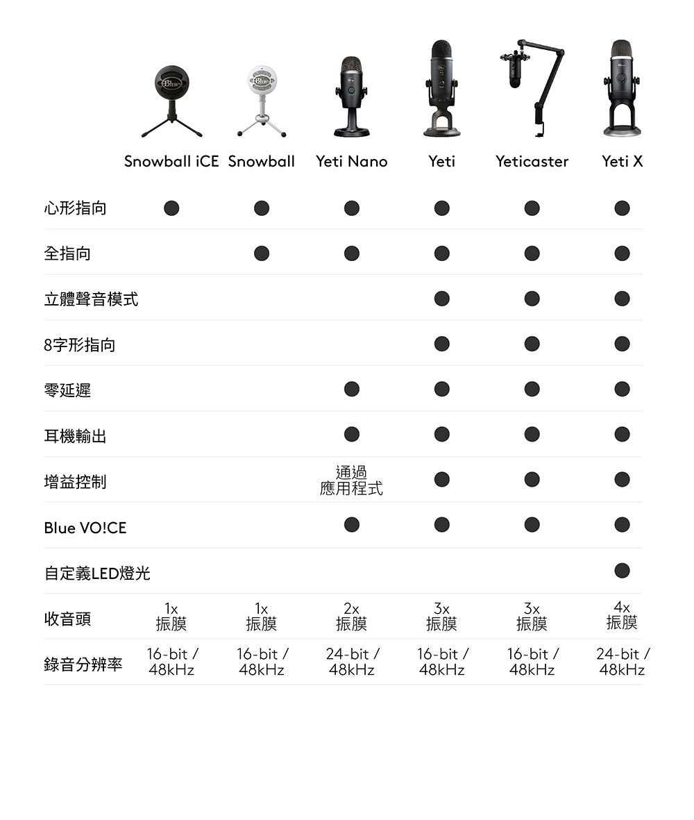 心形指向全指向Snowball iCE SnowballYeti NanoYetiYeticasterYeti 立體聲音模式8字形指向零延遲耳機輸出增益控制Blue VO!CE自定義LED燈光通過應用程式1x2x4x收音頭振膜振膜振膜振膜振膜振膜16-bit /16-bit /錄音分辨率48kHz48kHz24-bit /48kHz16-bit /16-bit /24-bit/48kHz48kHz48kHz