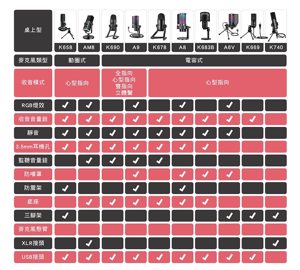 桌上型K658 AM8K690A9K678A8K683B A6VK669 K740麥克風類型動圈式電容式全指向心型指向收音模式心型指向心型指向雙指向RGB燈效收音音量鈕靜音 3.5mm耳機孔監聽音量鈕防噴罩防震架底座三腳架麥克風懸臂XLR接頭USB接頭立體聲