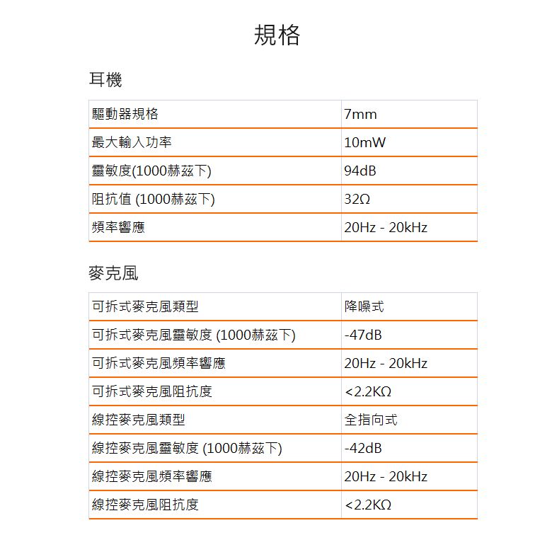 耳機驅動器規格最大輸入功率靈敏度(1000赫茲下)阻抗值 (1000赫茲下)頻率響應規格7mm10mW 94dB32220Hz-20kHz麥克風可拆式麥克風類型降噪式可拆式麥克風靈敏度(1000赫茲下)-47dB可拆式麥克風頻率響應20Hz-20kHz可拆式麥克風阻抗度麥克風類型麥克風靈敏度(1000赫茲下)麥克風頻率響應線控麥克風阻抗度2.2K2全指向式-42dB|20Hz-20kHz2.2K2