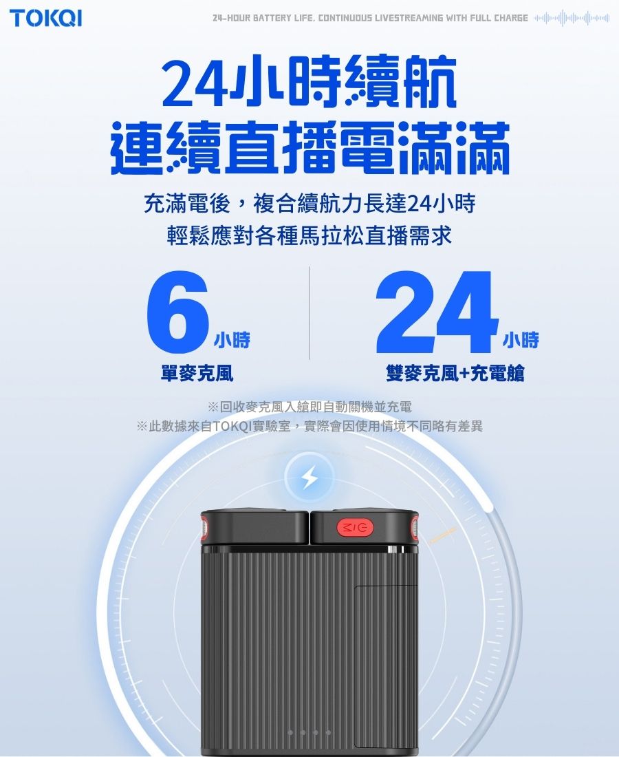 TOKQI BATTERY LIFE CONTINUOUS LIVESTREAMING WITH FULL CHARGE 24小時續航連續直播電滿滿充滿電後,複合續航力長達24小時輕鬆應對各種馬拉松直播需求小時24.小時雙+充電艙※回收麥克風入艙即自動關機並充電※此數據來自TOKQI實驗室,實際會因使用情境不同略有差異