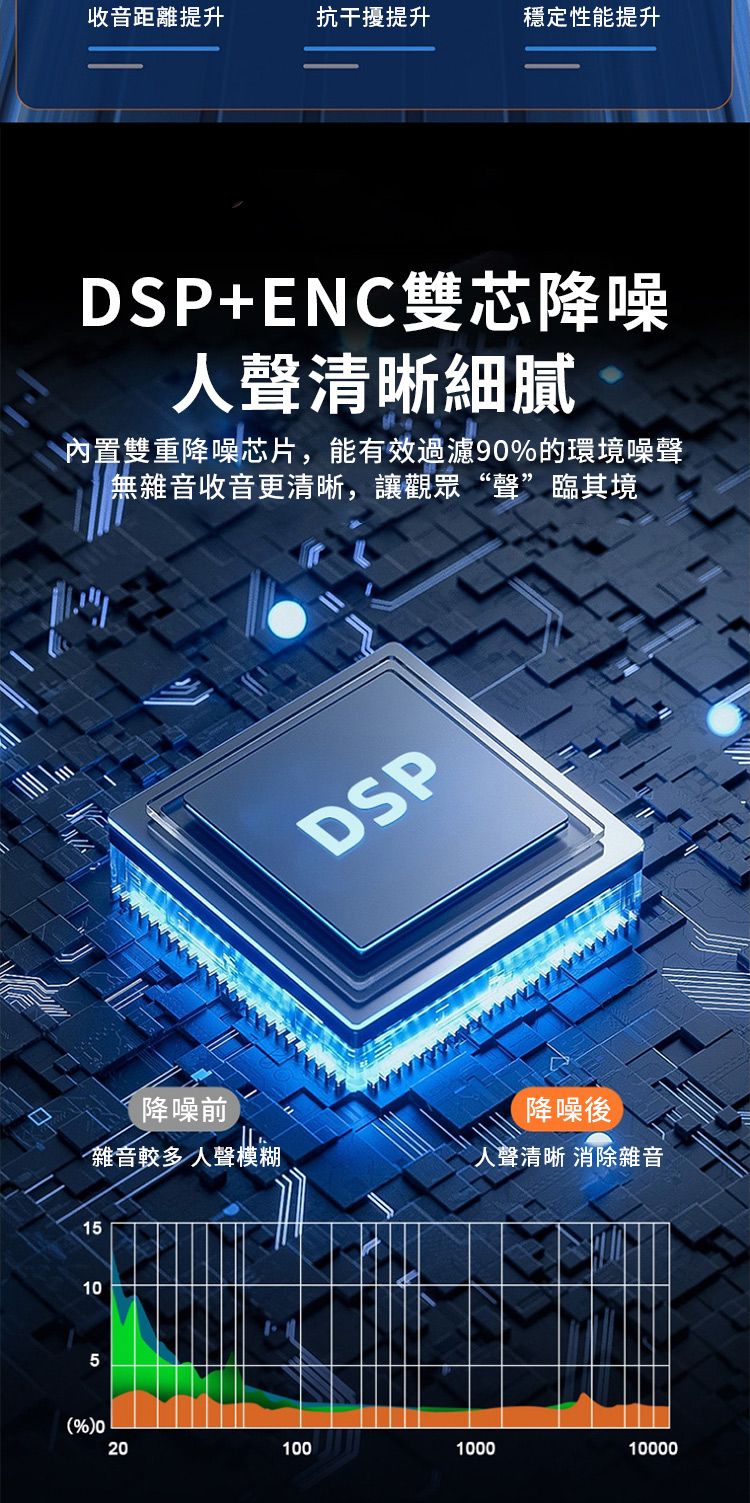 1515收音距離提升抗干擾提升穩定性能提升DSP+ENC雙芯降噪人聲清晰細膩內置雙重降噪芯片,能有效過濾90%的環境噪聲無雜音收音更清晰,讓觀眾“聲”臨其境降噪前DSP降噪後雜音較多人聲模糊人聲清晰 消除雜音(%)02020100100010000