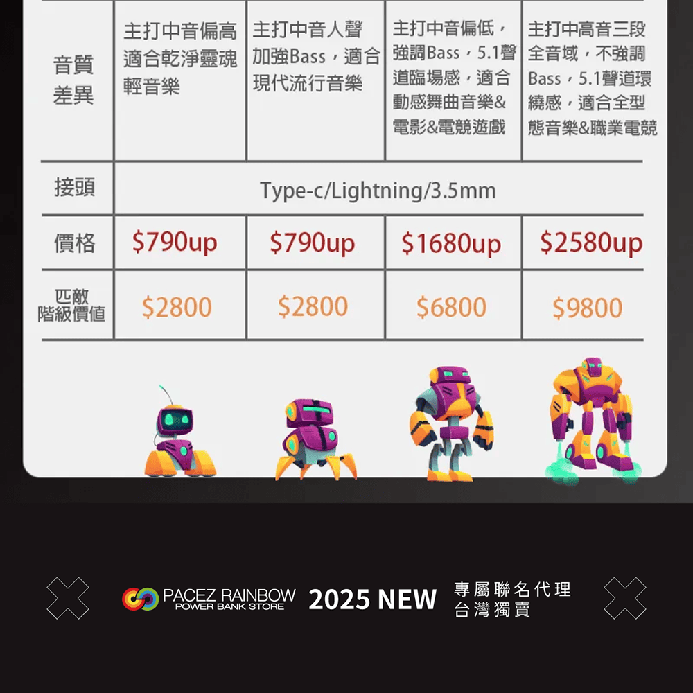 音質差異主打中音偏高 主打中音人聲適合乾淨靈魂 加強Bass適合輕音樂現代流行音樂主打中音偏低 主打中高音三段強調Bass 5.1聲 全音域不強調道臨場感適合 Bass5.1聲道環動感舞曲音樂& 繞感適合全型電影&電競遊戲 態音樂&職業電競接頭Type-c/Lightning/3.5mm價格 $790up$790up$1680up$2580up匹敵階級價值$2800$2800$6800$9800POWER BANK STORE PACEZ RAINBOW 2025 NEW專屬聯名代理台灣獨賣