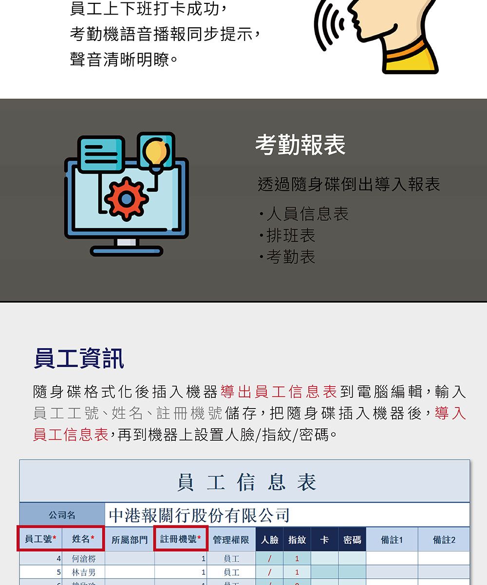 員工上下班打卡成功,考勤機語音播報同步提示,聲音清晰明瞭。考勤報表透過隨身碟倒出導入報表員信息表排班表考勤表員工資訊隨身碟格式化後插入機器導出員工信息表到電腦編輯,輸入員工工號、姓名、註冊機號儲存,把隨身碟插入機器後,導入員工信息表,再到機器上設置人指紋/密碼。員工信息表公司名中港報關行股份有限公司員工號*姓名* 所屬部門 註冊機號 * 管理權限 人臉 指紋卡密碼備註1備註24何滄1員工1林吉男1員工/1