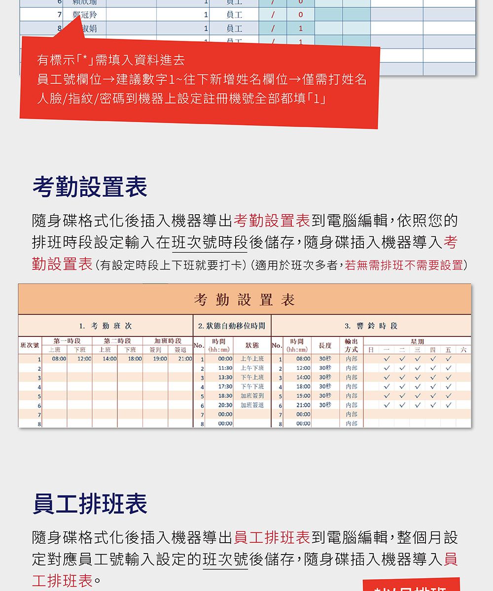 7鄭冠羚淑娟有標示「*」需填入資料進去1 員工1員工11員工號欄位建議數字1~往下新增姓名欄位僅需打姓名人臉/指紋/密碼到機器上設定註冊機號全部都填「1」考勤設置表隨身碟格式化後插入機器導出考勤設置表到電腦編輯,依照您的排班時段設定輸入在班次號時段後儲存,隨身碟插入機器導入考勤設置表 (有設定時段上下班就要打卡)(適用於班次多者,若無需排班不需要設置)考勤設置表2. 狀態自動移位時間1. 考勤班次3. 響鈴時段第一時段班次號上班下班第二時段上班10:00 12:00下班14:00 1:00加班時段簽到 簽退時間時間輸出星期No.狀態No.長度(hh:mm)(hh:mm)方式  四 五 19:00 21:00100:00上午上班08:00302211:30 上午下班12:0030秒内部 3313:30下午上班14:0030秒内部4417:30 下午下班18:0030秒18:30加班簽到19:0030秒内部620:30 加班簽退21:0030秒内部 700:0000:00800:00800:00內部員工排班表隨身碟格式化後插入機器導出員工排班表到電腦編輯,整個月設定對應員工號輸入設定的班次號後儲存,隨身碟插入機器導入員工排班表。