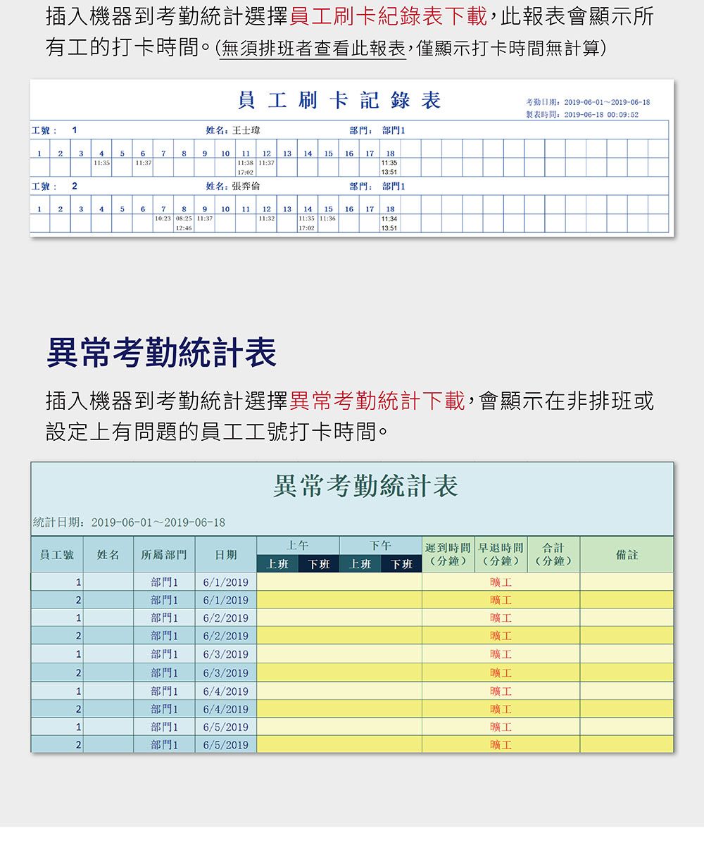 插入機器到考勤統計選擇員工刷卡紀錄表下載,此報表會顯示所有工的打卡時間。(無須排班者查看此報表,僅顯示打卡時間無計算)員工刷卡記錄表考勤2019-06-012019-06-18製表時間2019-06-18 0009:52工號:1姓名:王士瑋部門: 部門11235 6 78911:3511:3710 11 12 13 1411:38 11:371516 17 1811:3517:0213:51工號: 2姓名:部門: 部門112345678910 11 1210:23 08:25 11:3712:4611:3213 14 1511:35 11:3616 17 1817:0211:3413:51異常考勤統計表插入機器到考勤統計選擇異常考勤統計下載,會顯示在非排班或設定上有問題的員工工號打卡時間。異常考勤統計表統計日期: 2019-06-01~2019-06-18上午下午遲到時間 早退時間合計員工號姓名所屬部門 日期備註上班 下班 上班 下班(分鐘)(分鐘)(分鐘)部門部門1部門1部門16/1/20196/1/20196/2/20196/2/2019部門1部門1部門16/4/2019部門1部門16/5/2019部門16/3/20196/3/20196/4/20196/5/2019曠工曠工曠工曠工曠工曠工曠工