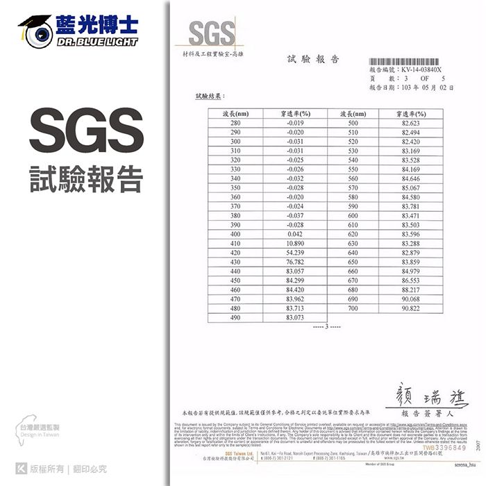 藍光博士SDRBLUE LIGH材料及工程實驗室試驗報告 14-0840X3 OF 5報告日期:103年05月02日試驗結果:SGS波長nm穿透率(%波長(nm)穿透率(%)28050082.62329051082.49430052082.420310-0.03153083.16932054083.528試驗報告330-0.02655084.16934056084.64635085.067360-0.02058084.58037059083.78138060083.471390-0.02861083.5034000.04262083.59641010.89063042054.23964082.87943076.78265083.85944083.066084.97945084.29967086.55346084.42068088.21747083.96269090.06848083.71370090.82249083.073台灣Design in 本報告提供 範值僅供參考,合格之判定委託單位實際要求為瑞旗報告簽署人 . The           )GS TTWB3396849-台灣   (57) .版權所有翻印必究