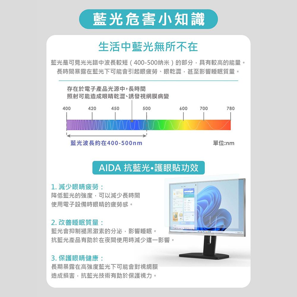 藍光危害小知識生活中藍光無所不在藍光是可見光光譜中波長較短(400-500納米)的部分具有較高的能量。長時間暴露在藍光下可能會引起眼疲勞眼乾澀,甚至影響睡眠質量。存在於電子產品光源中,長時間照射可能造成眼睛乾澀、誘發視網膜病變400420450500600700780藍光波長約在400-500nmAIDA 抗藍光護眼貼功效1. 減少眼睛疲勞:降低藍光的強度,可以減少長時間使用電子設備時眼睛的疲勞感。2. 改善睡眠質量:藍光會抑制褪黑激素的分泌,影響睡眠。抗藍光產品有助於在夜間使用時減少這一影響。3. 保護眼睛健康:長期暴露在高強度藍光下可能會對視網膜造成損害,抗藍光技術有助於保護視力。單位:nm