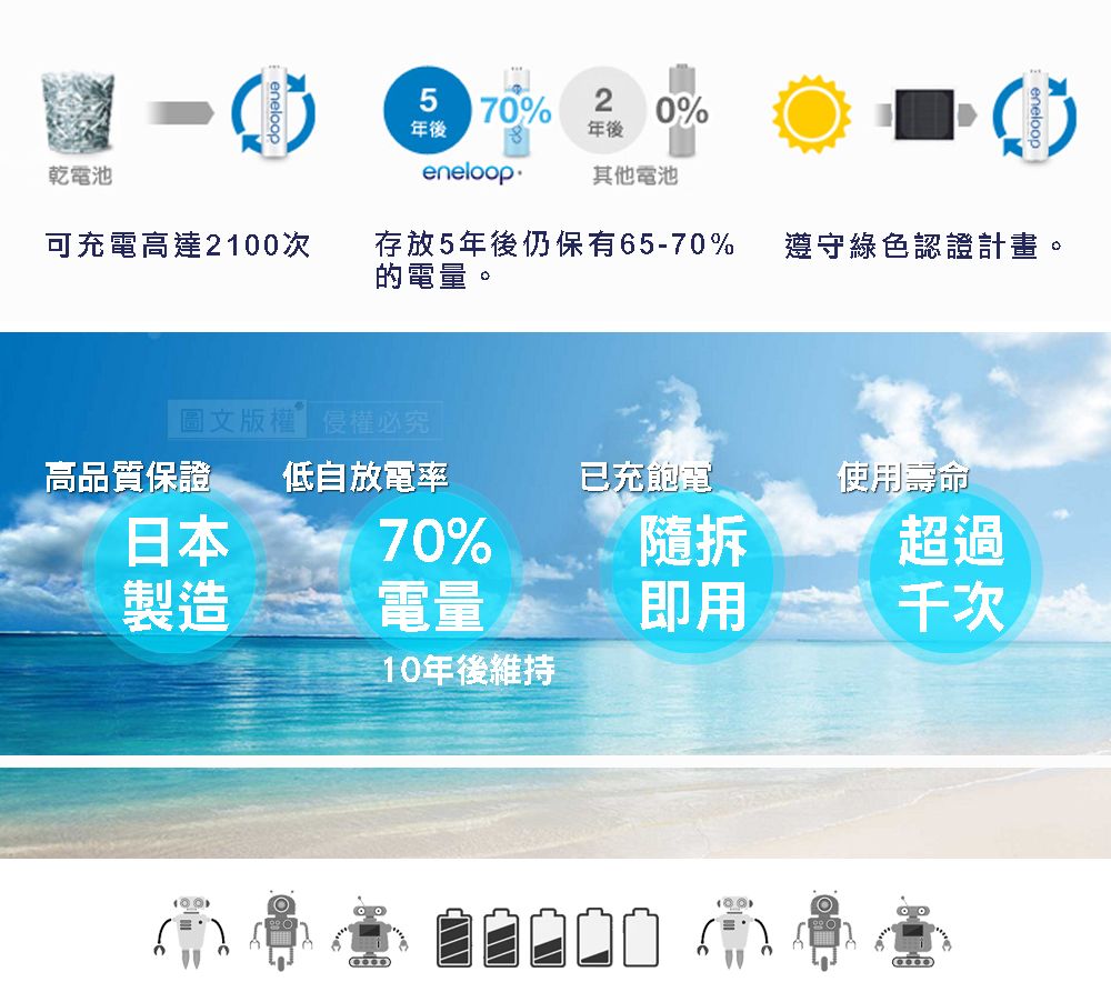 eneloop570%0%年後年後乾電池eneloop其他電池可充電高達2次存放5年後仍保有65-70%的電量。遵守綠色認證計畫。圖文版權侵權必究高品質保證 低自放電率已充飽電使用壽命日本70%隨拆製造電量即用超過次10010年後維持