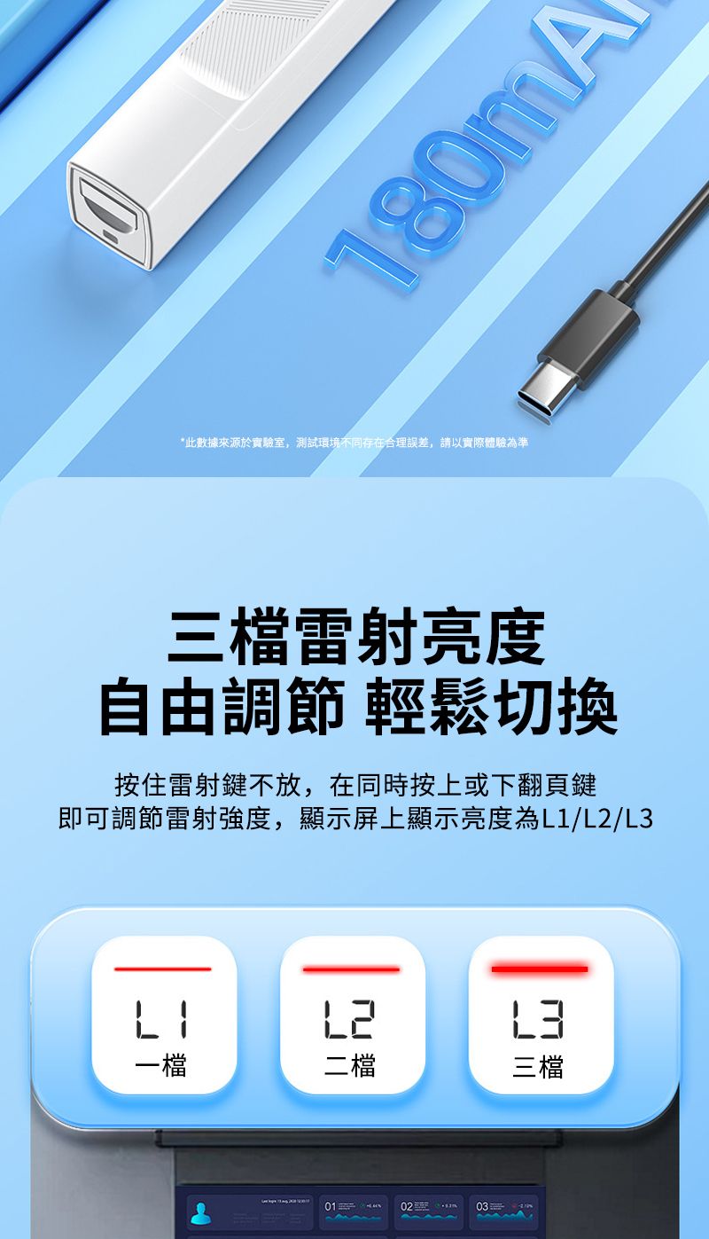 180mA*此數據來源於實驗室測試環境不同存在合理誤差,請以實際體驗為準檔雷射亮度自由調節 輕鬆切換按住雷射鍵不放,在同時按上或下翻頁鍵即可調節雷射強度,顯示屏上顯示亮度為L1//一檔L2 二檔01三03L3 三檔