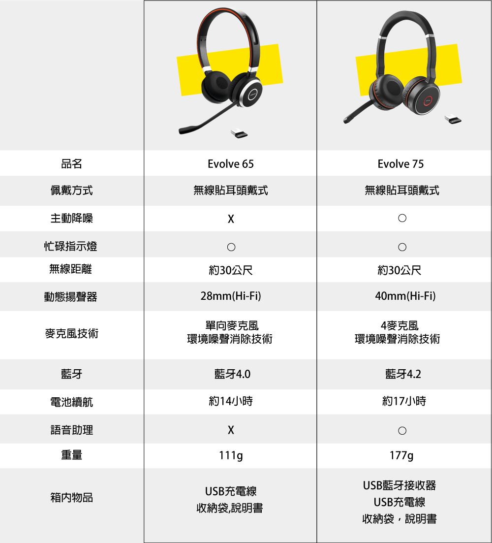 品名Evolve 65Evolve 75佩戴方式無線貼耳頭戴式無線貼耳頭戴式主動降噪忙碌指示燈無線距離約30公尺約30公尺動態揚聲器28mm(Hi-Fi)單向麥克風麥克風技術環境噪聲消除技術藍牙藍牙4.0電池續航約14小時語音助理重量111g物品USB充電線收納袋,說明書收納袋,說明書40mm(Hi-Fi)4麥克風環境噪聲消除技術藍牙4.2約17小時177gUSB藍牙接收器USB充電線