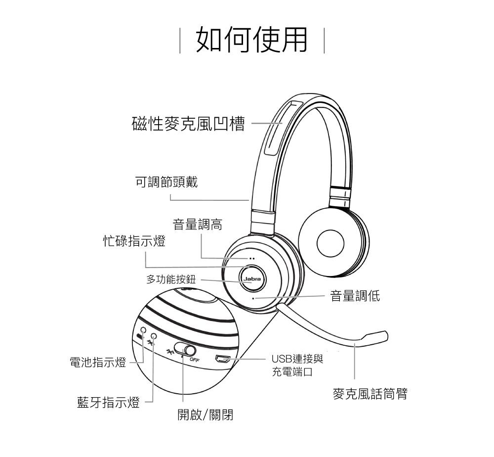 | 如何使用 |磁性麥克風凹槽可調節頭戴音量調高忙碌指示燈多功能按鈕Jabra音量調低電池指示燈OFFUSB連接與充電端口麥克風話筒臂藍牙指示燈開啟/關閉