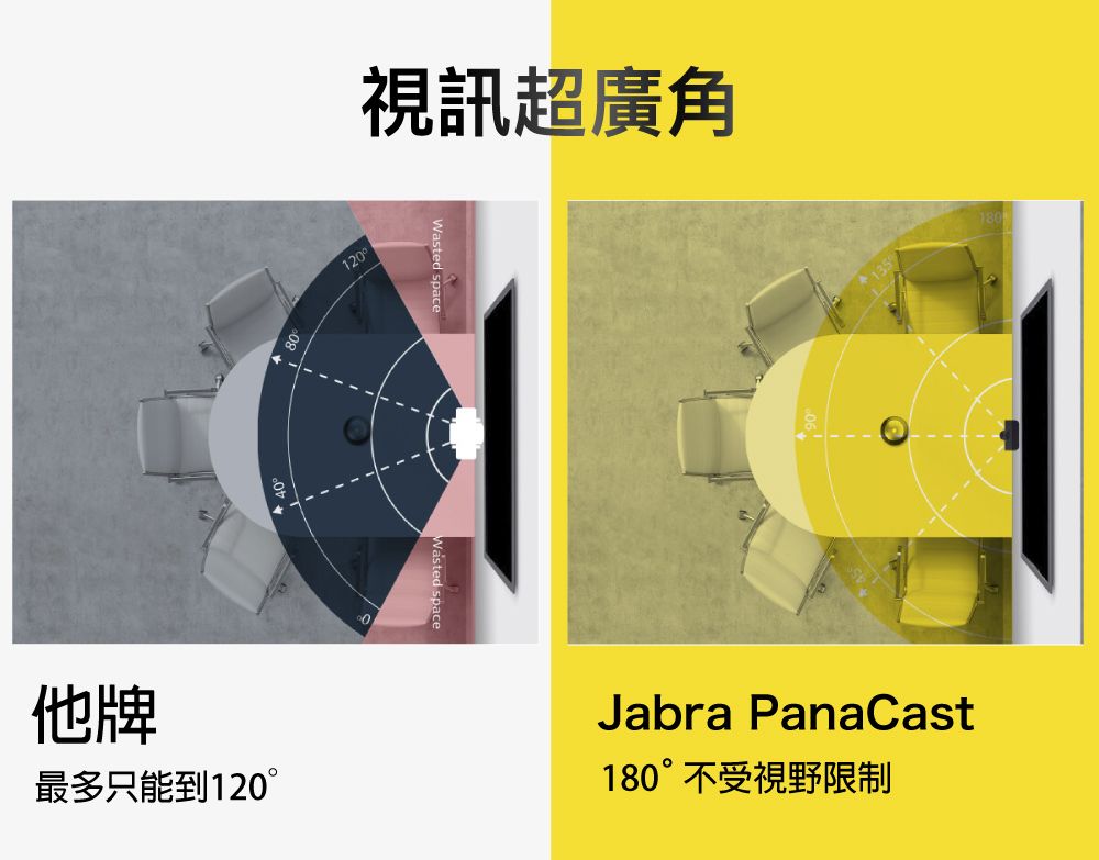 他牌最多只能到120120°視訊超廣角Jabra PanaCast180°不受視野限制