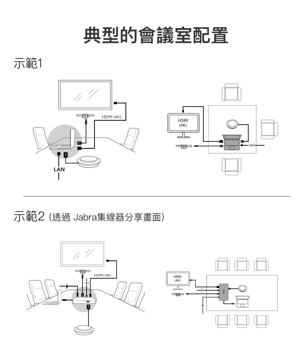 示範1典型的會議室配置LANHDMI (4K)HDMI(4K)示範2(透過Jabra集線器分享畫面)HDMI (4K)HDMI(4K)الے